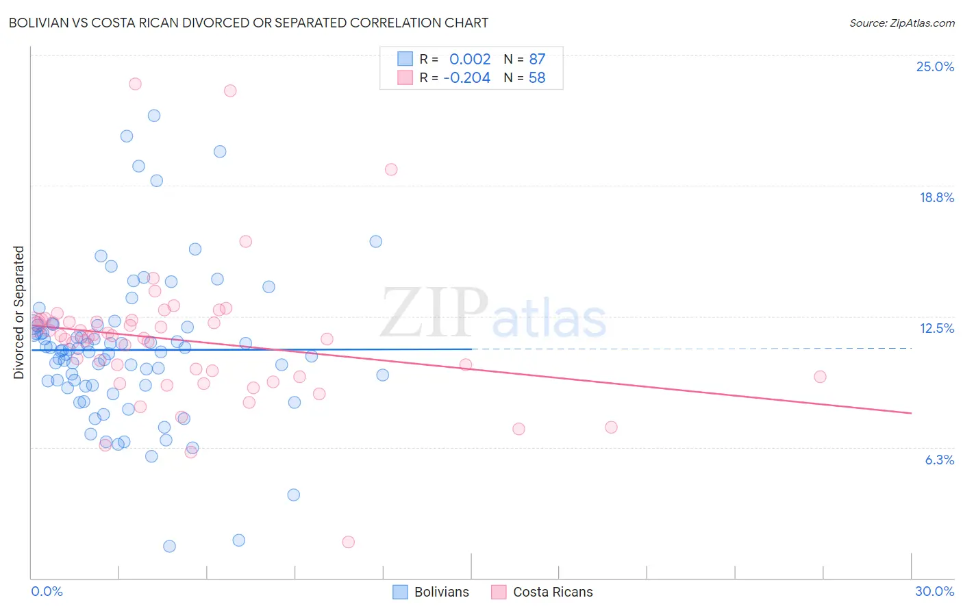 Bolivian vs Costa Rican Divorced or Separated