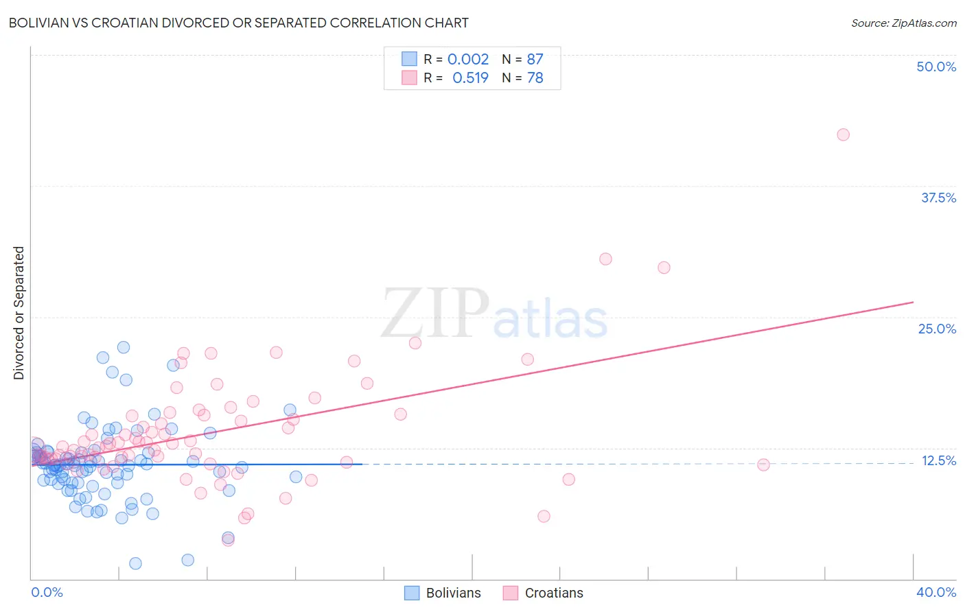 Bolivian vs Croatian Divorced or Separated