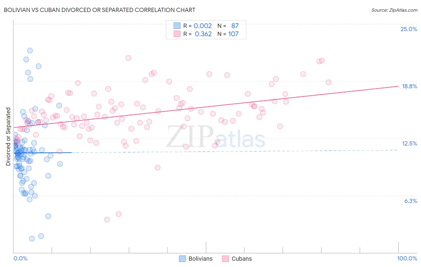 Bolivian vs Cuban Divorced or Separated