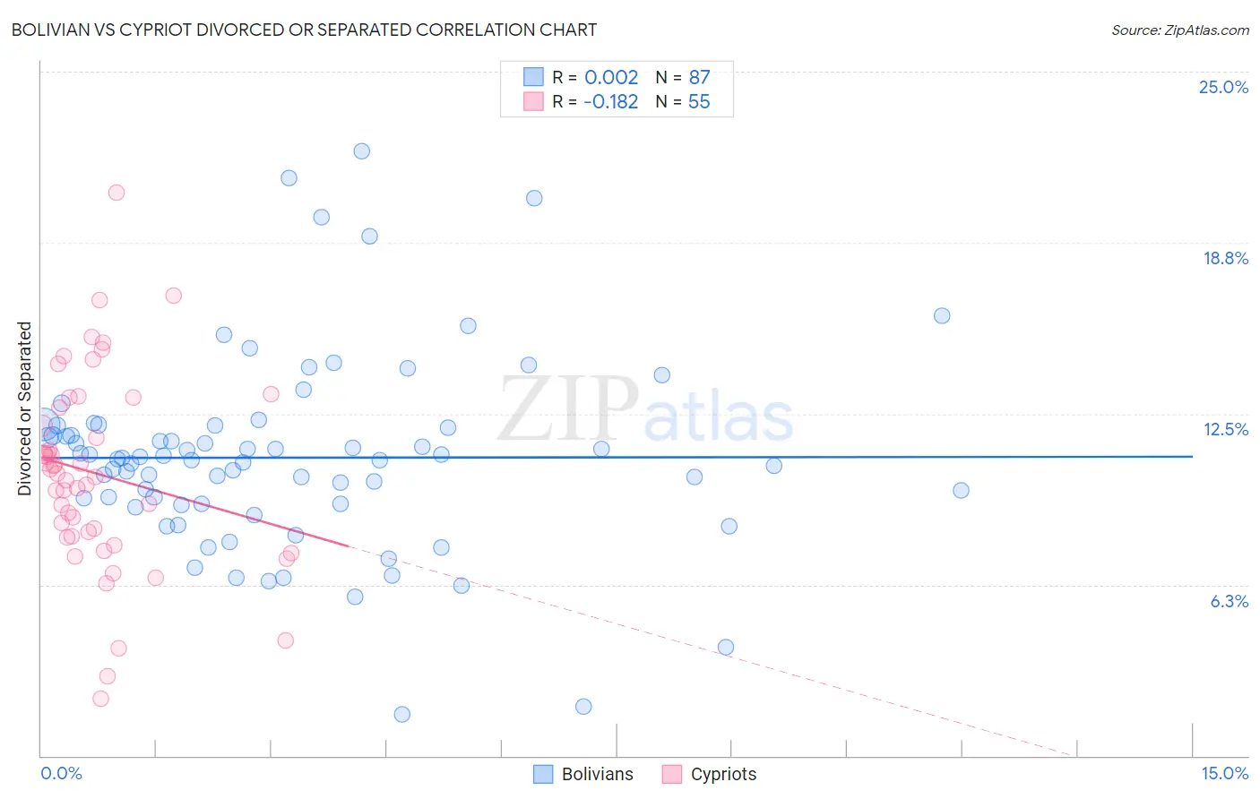 Bolivian vs Cypriot Divorced or Separated