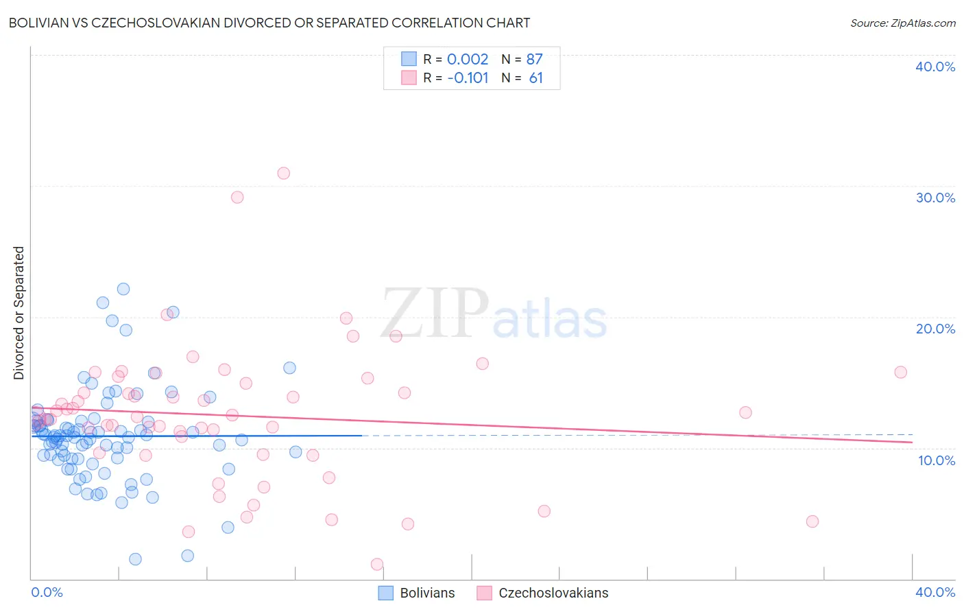 Bolivian vs Czechoslovakian Divorced or Separated