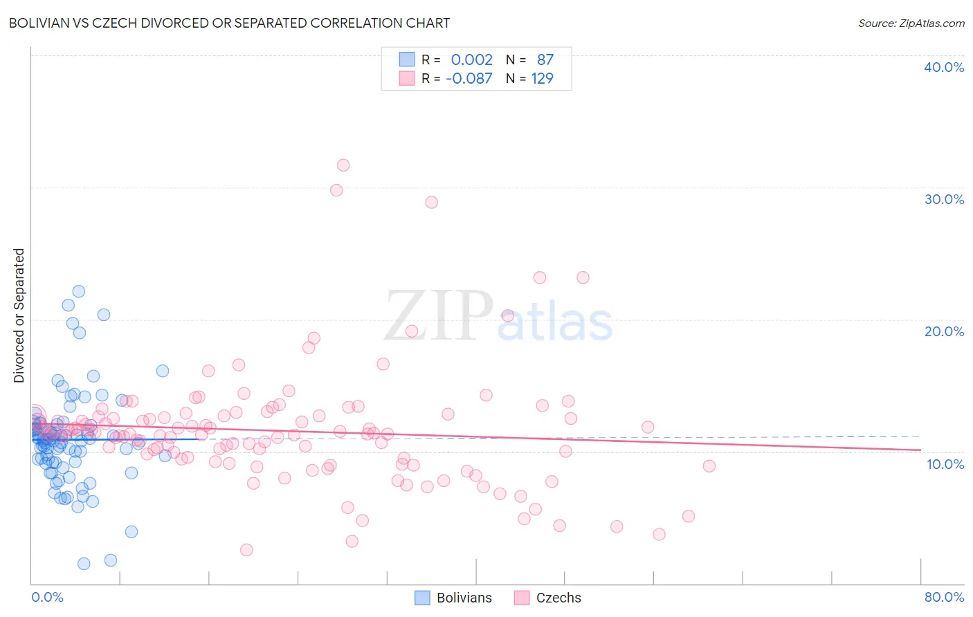 Bolivian vs Czech Divorced or Separated