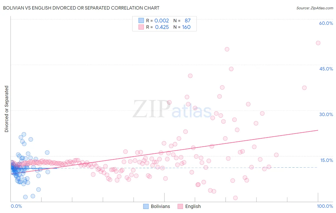 Bolivian vs English Divorced or Separated