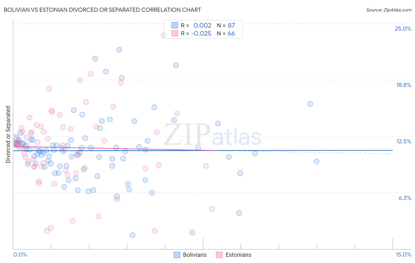 Bolivian vs Estonian Divorced or Separated