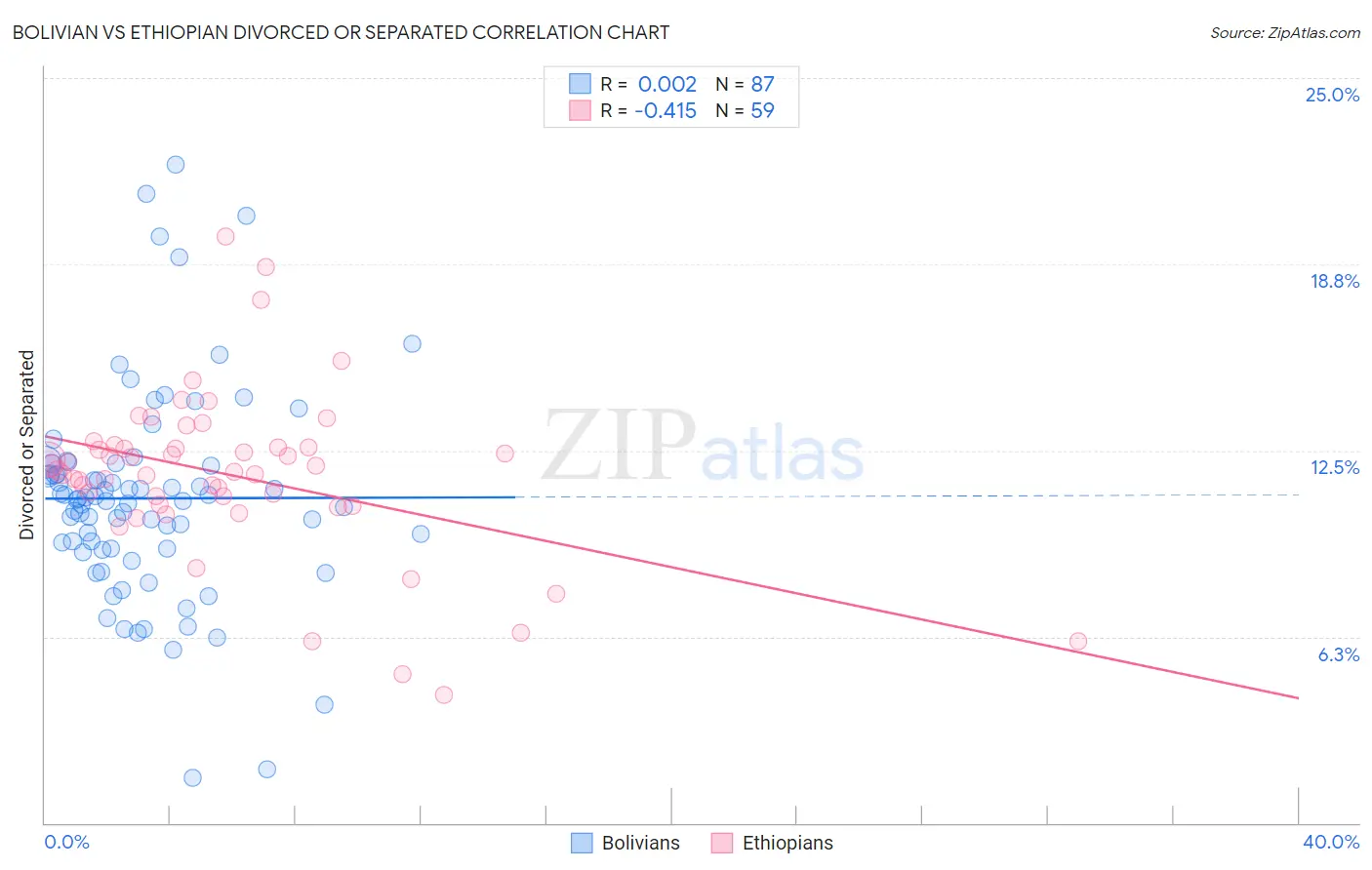 Bolivian vs Ethiopian Divorced or Separated