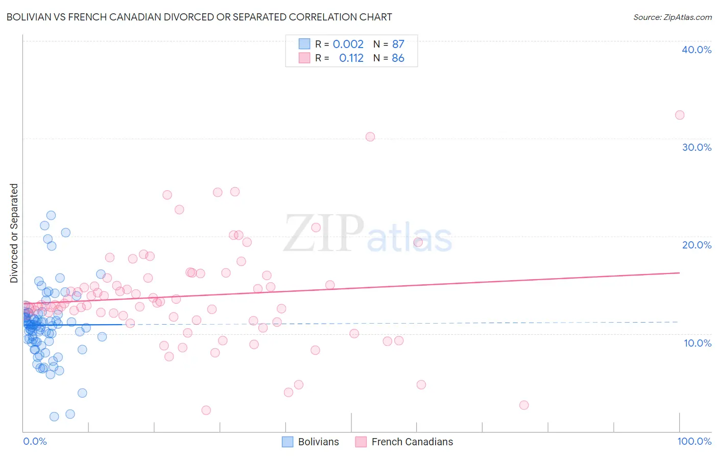 Bolivian vs French Canadian Divorced or Separated