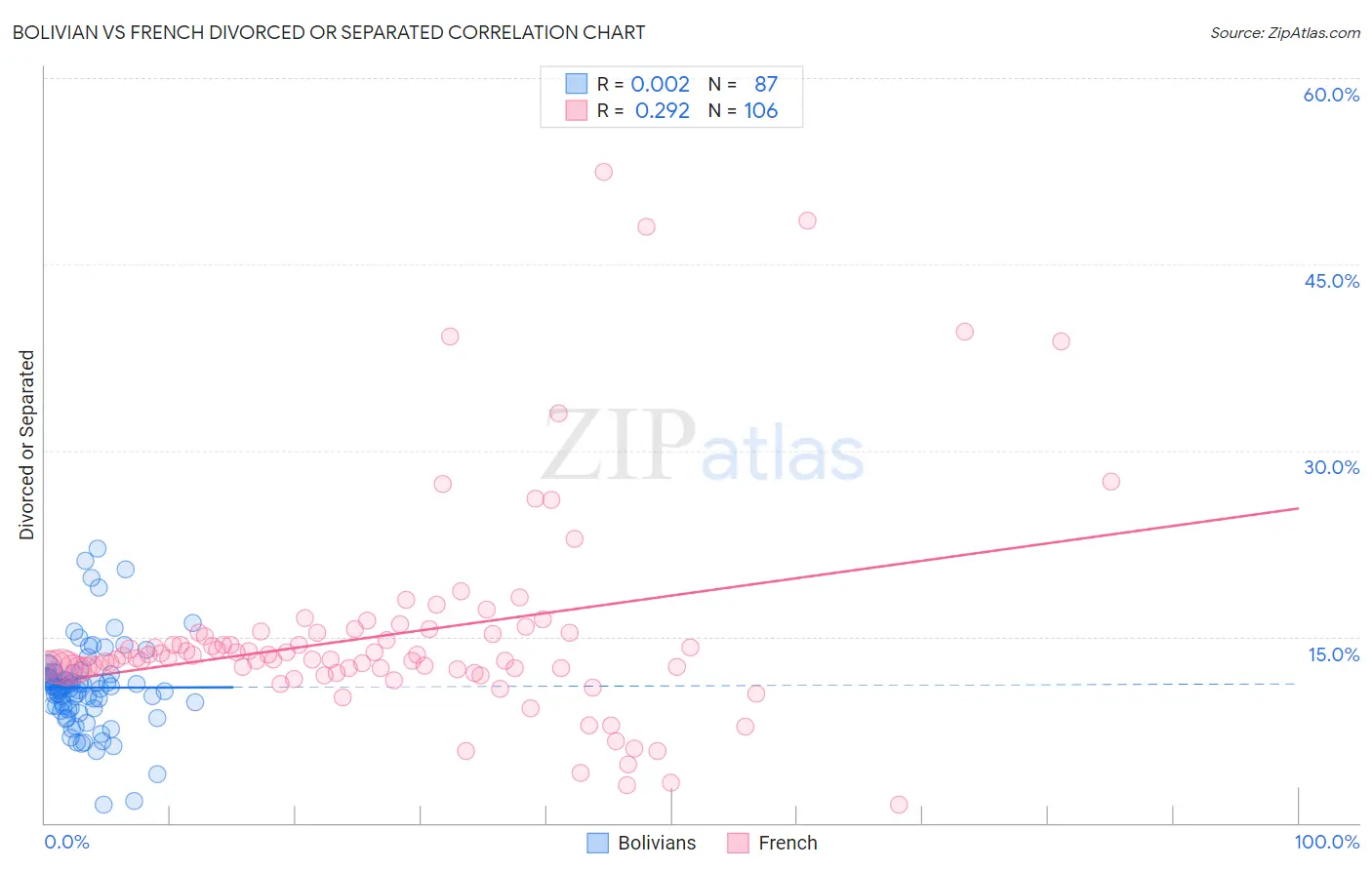 Bolivian vs French Divorced or Separated