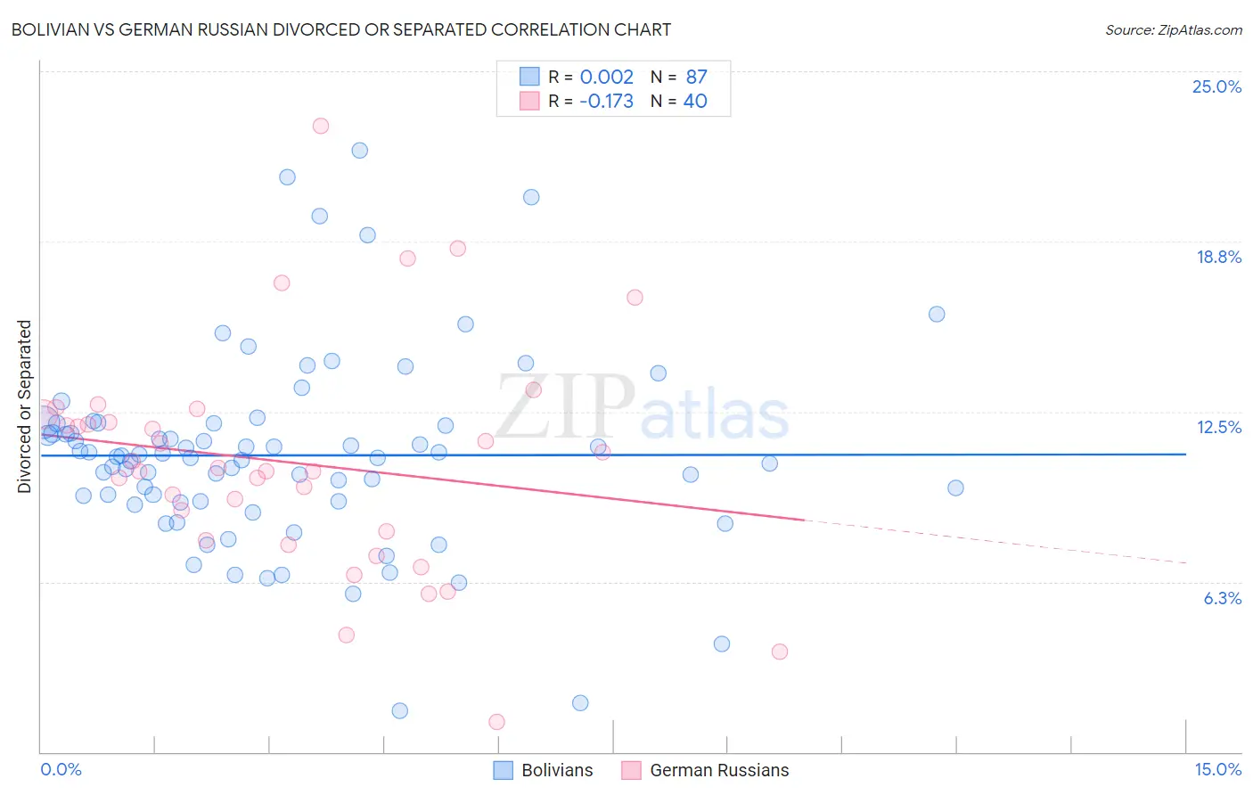 Bolivian vs German Russian Divorced or Separated