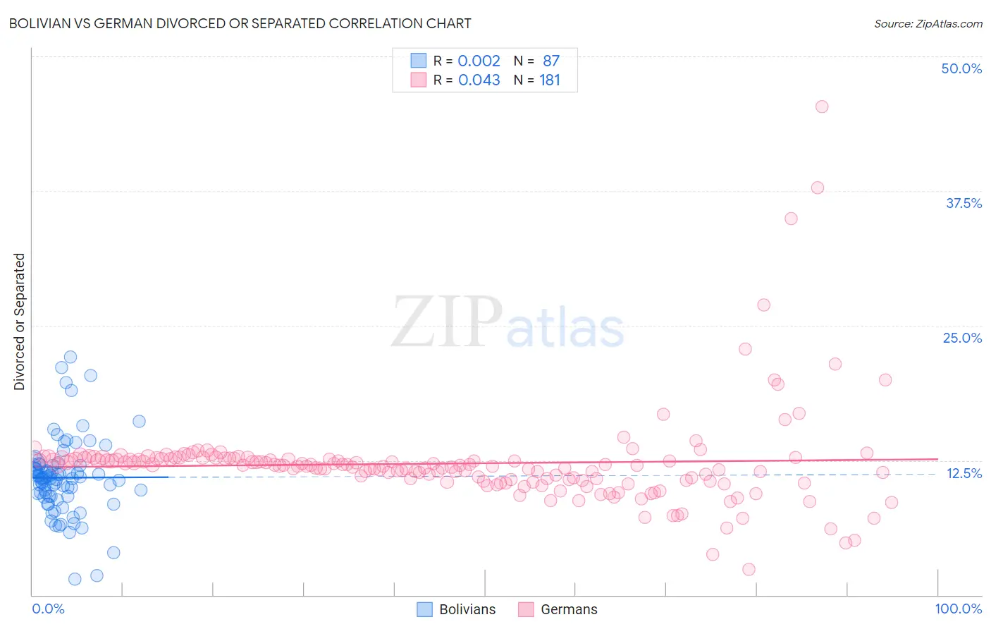 Bolivian vs German Divorced or Separated