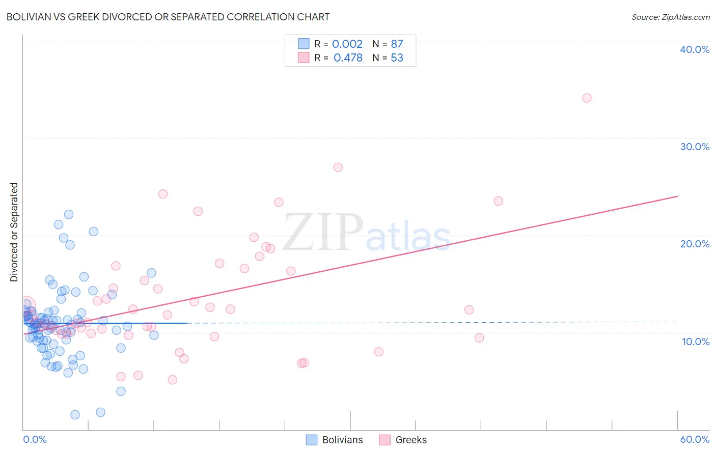 Bolivian vs Greek Divorced or Separated