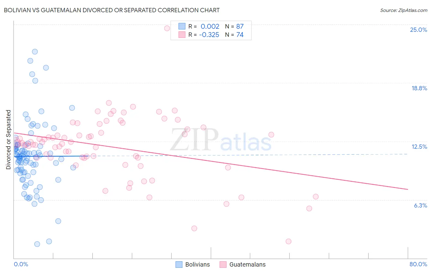 Bolivian vs Guatemalan Divorced or Separated