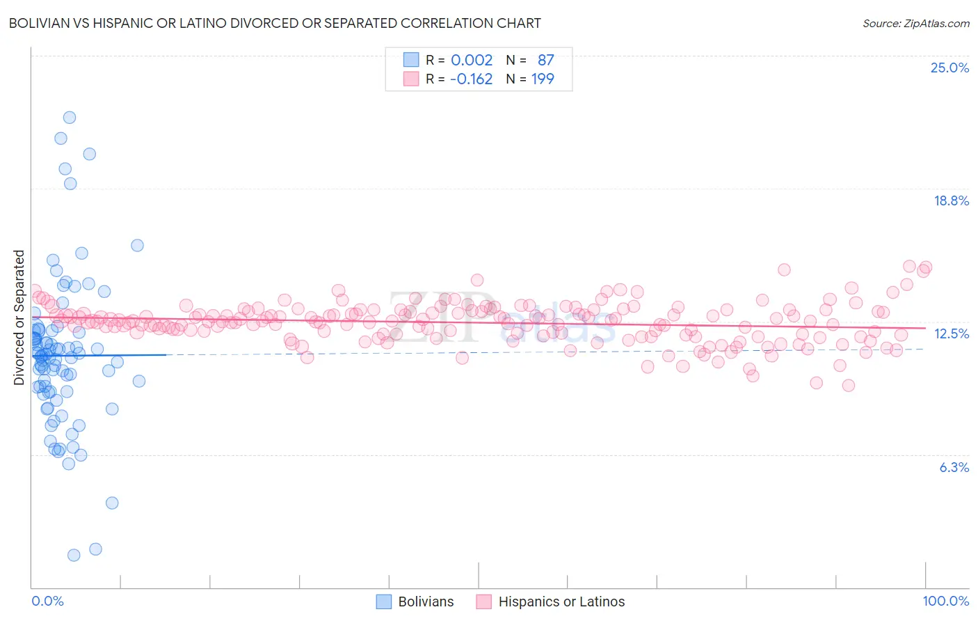 Bolivian vs Hispanic or Latino Divorced or Separated