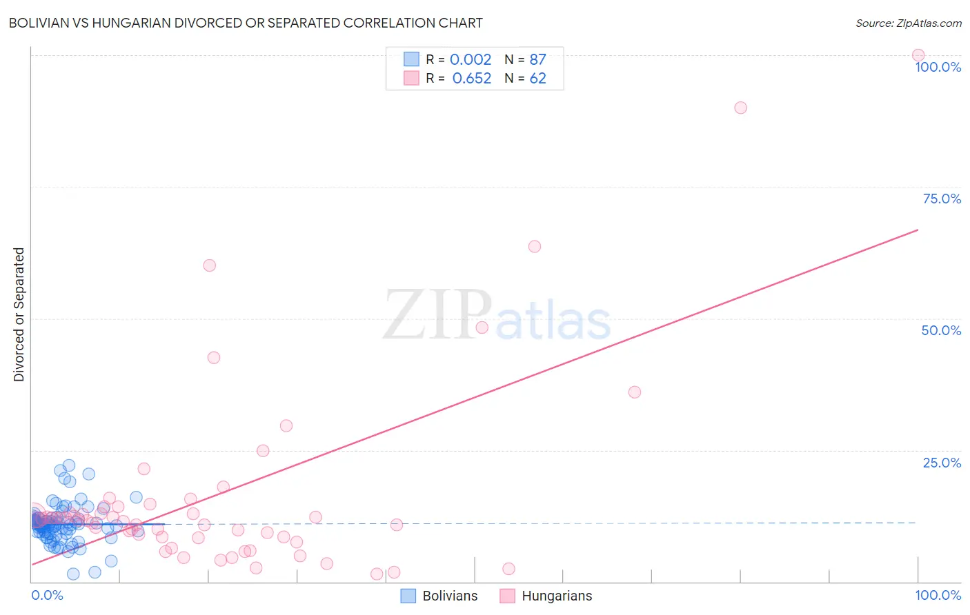 Bolivian vs Hungarian Divorced or Separated