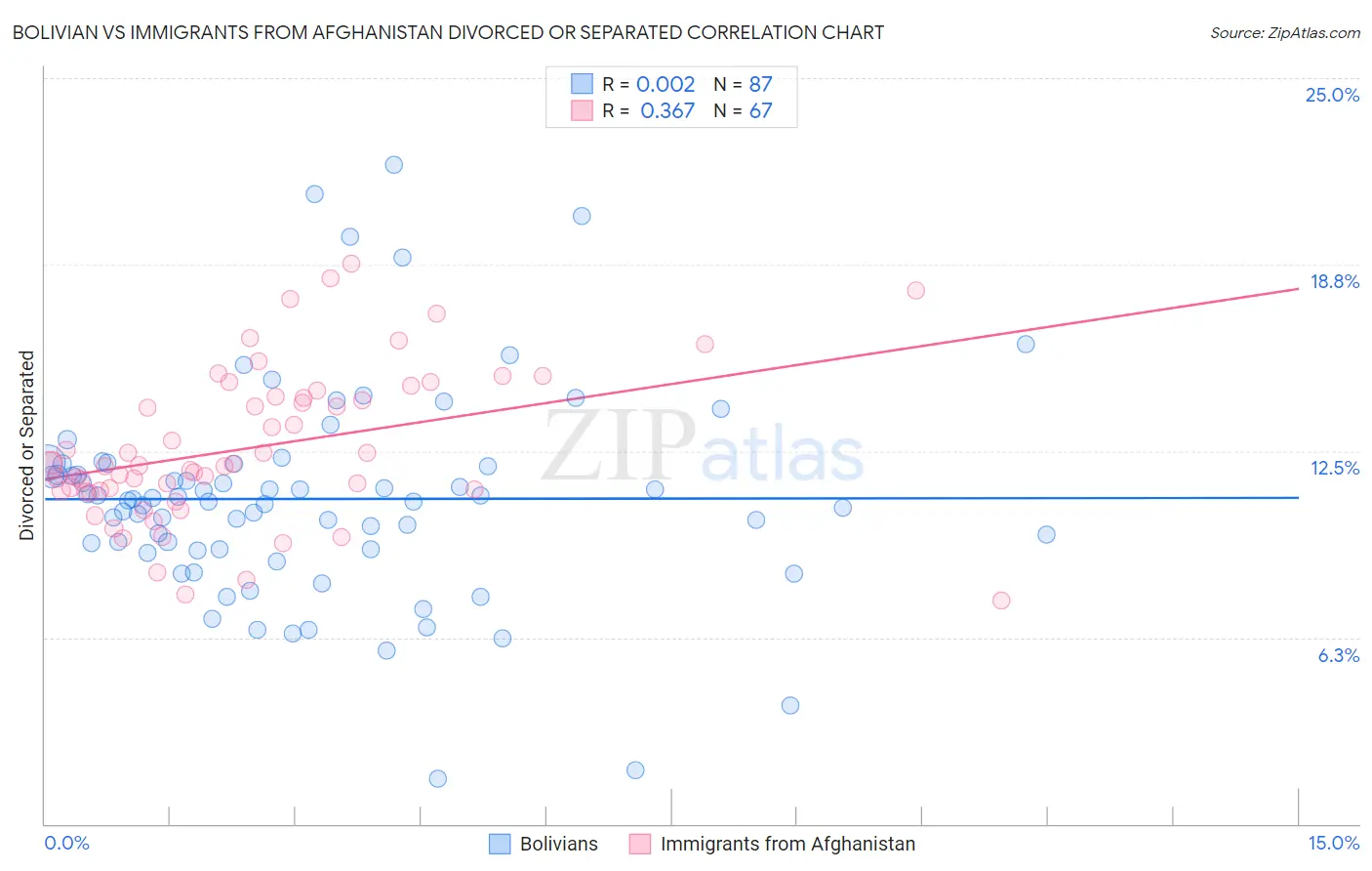 Bolivian vs Immigrants from Afghanistan Divorced or Separated