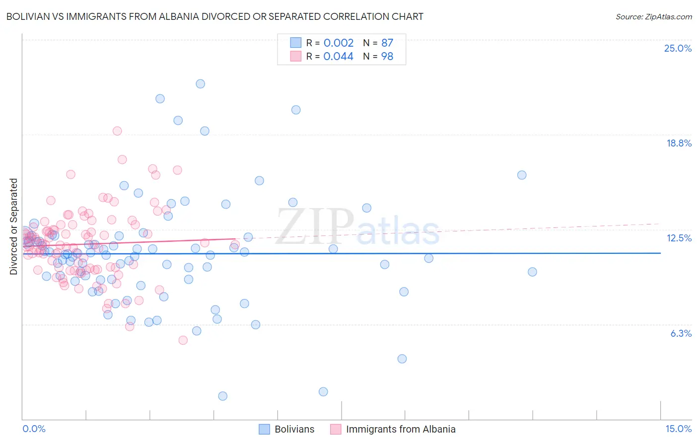 Bolivian vs Immigrants from Albania Divorced or Separated