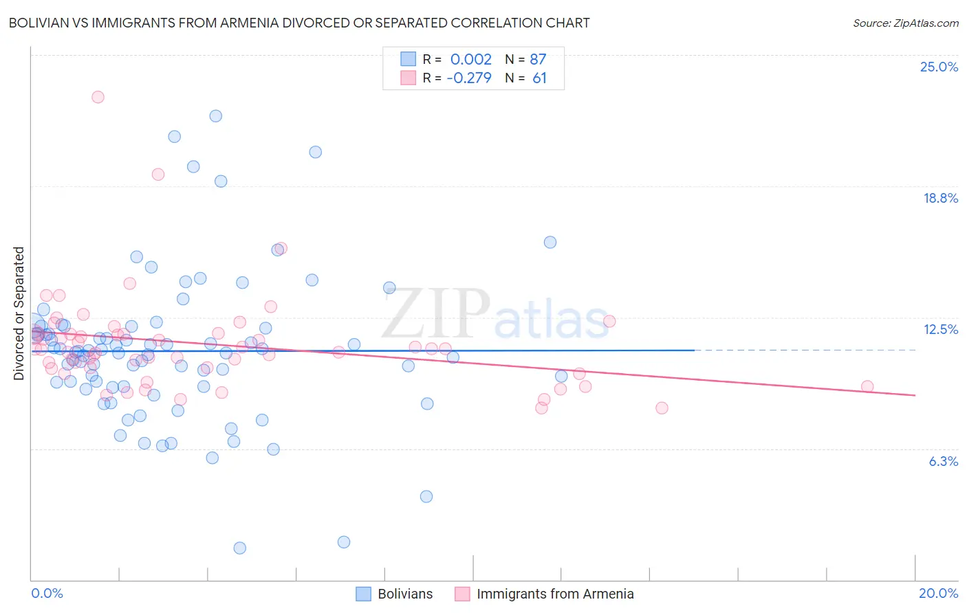Bolivian vs Immigrants from Armenia Divorced or Separated