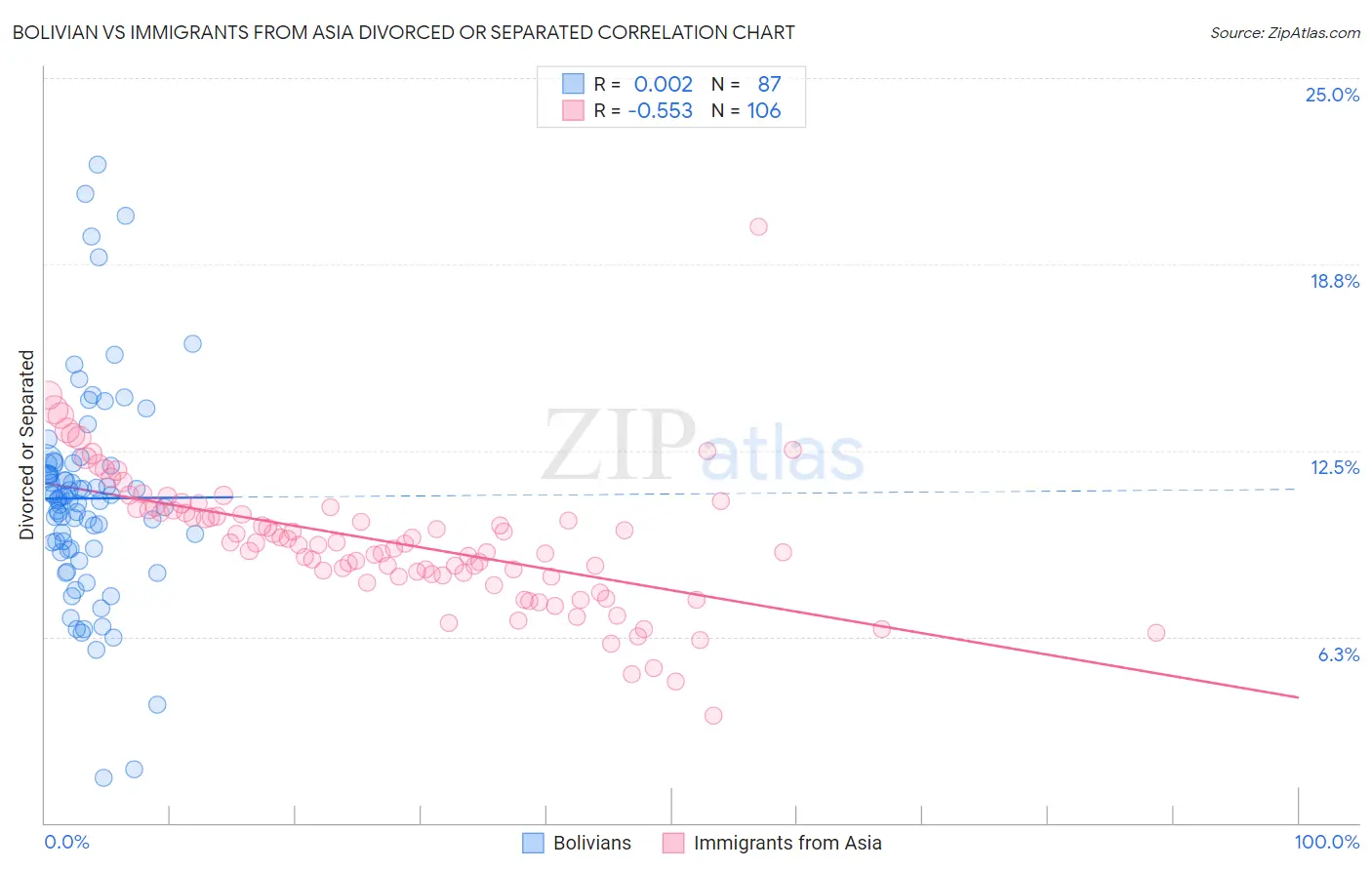 Bolivian vs Immigrants from Asia Divorced or Separated