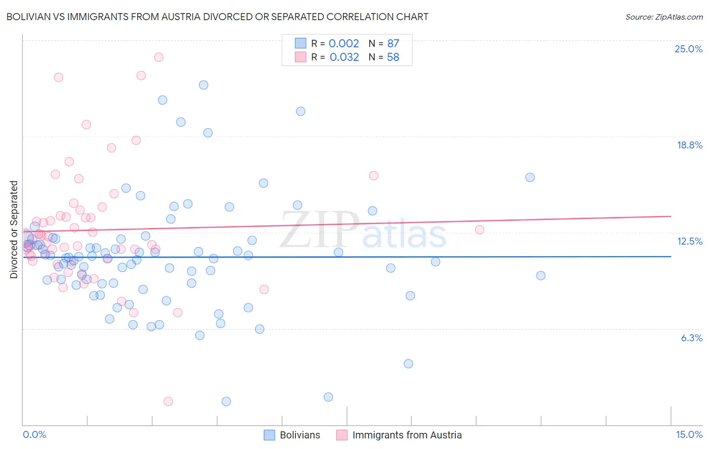 Bolivian vs Immigrants from Austria Divorced or Separated