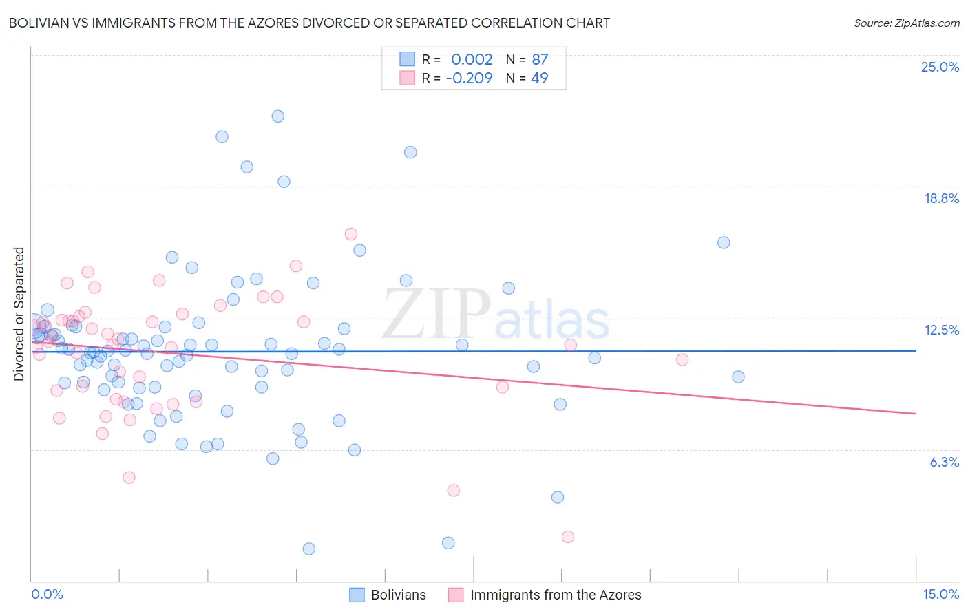 Bolivian vs Immigrants from the Azores Divorced or Separated