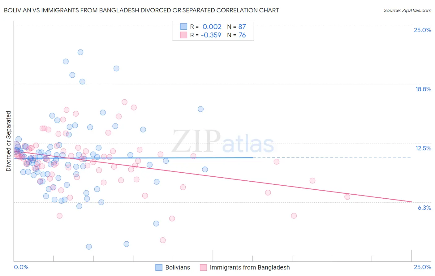 Bolivian vs Immigrants from Bangladesh Divorced or Separated