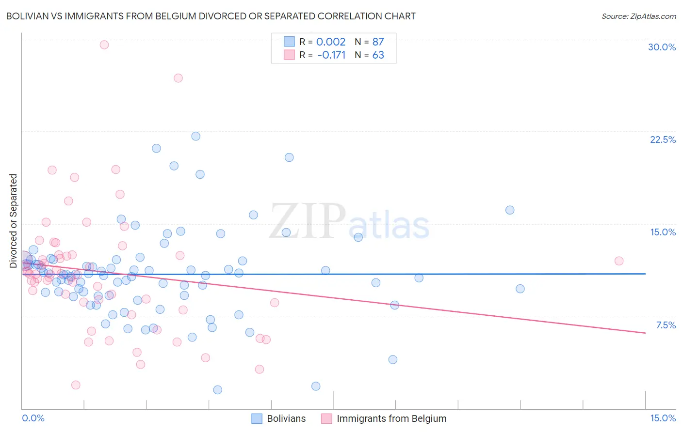 Bolivian vs Immigrants from Belgium Divorced or Separated
