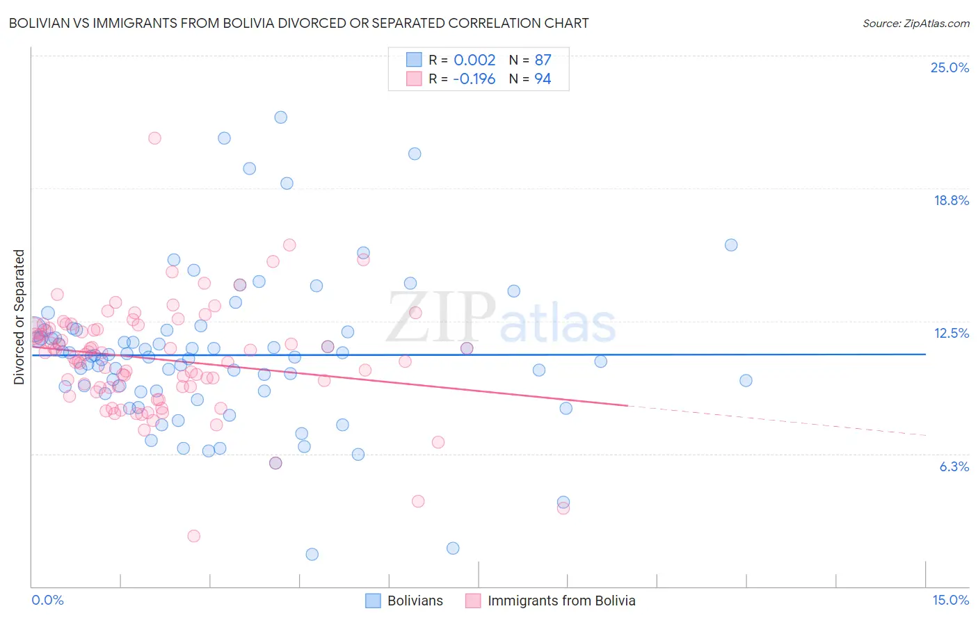 Bolivian vs Immigrants from Bolivia Divorced or Separated