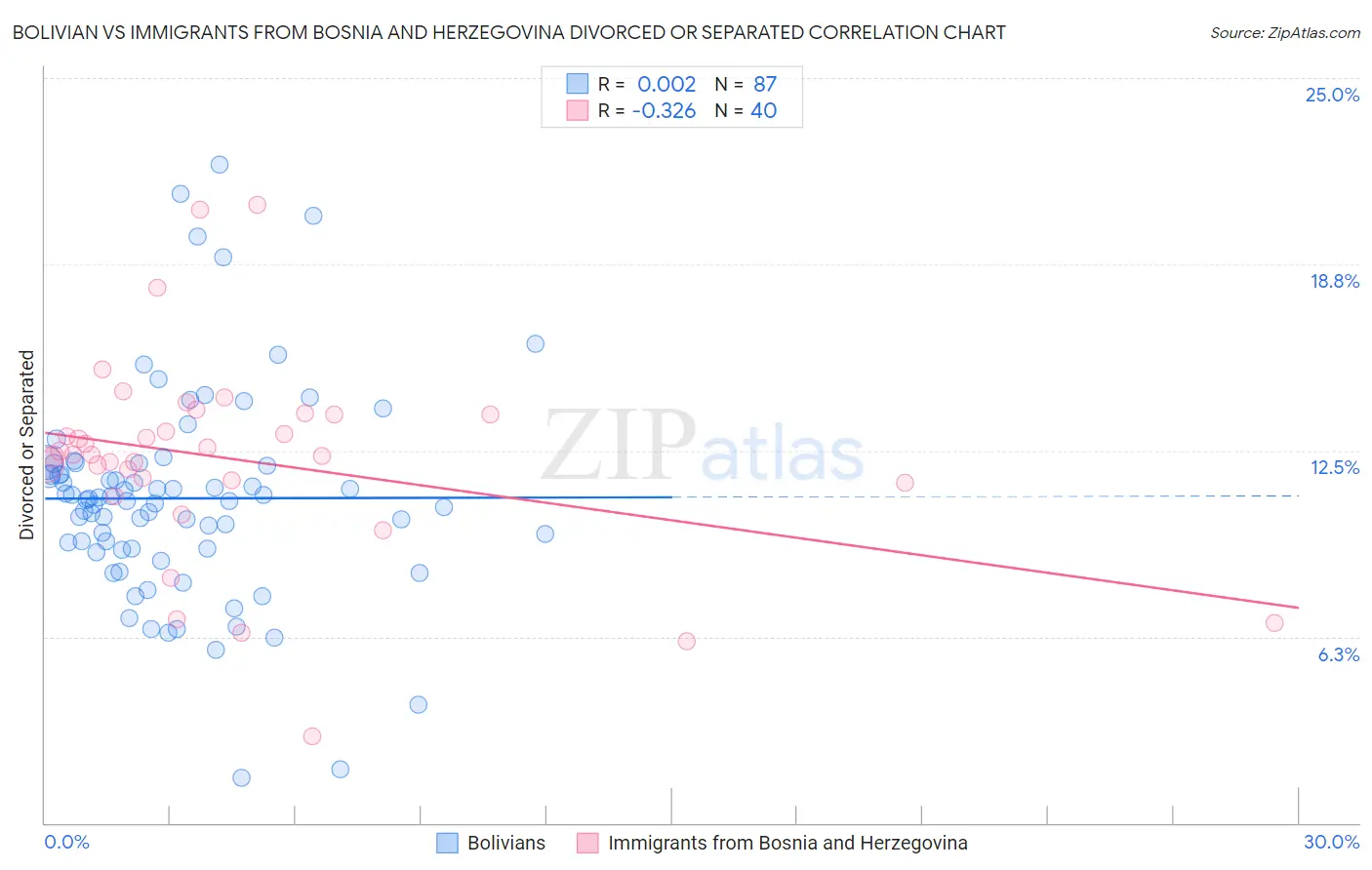 Bolivian vs Immigrants from Bosnia and Herzegovina Divorced or Separated