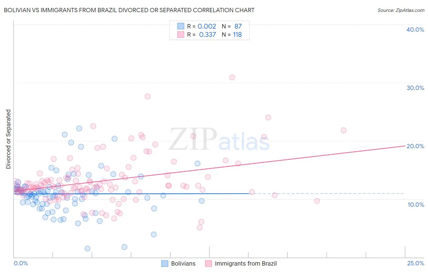 Bolivian vs Immigrants from Brazil Divorced or Separated