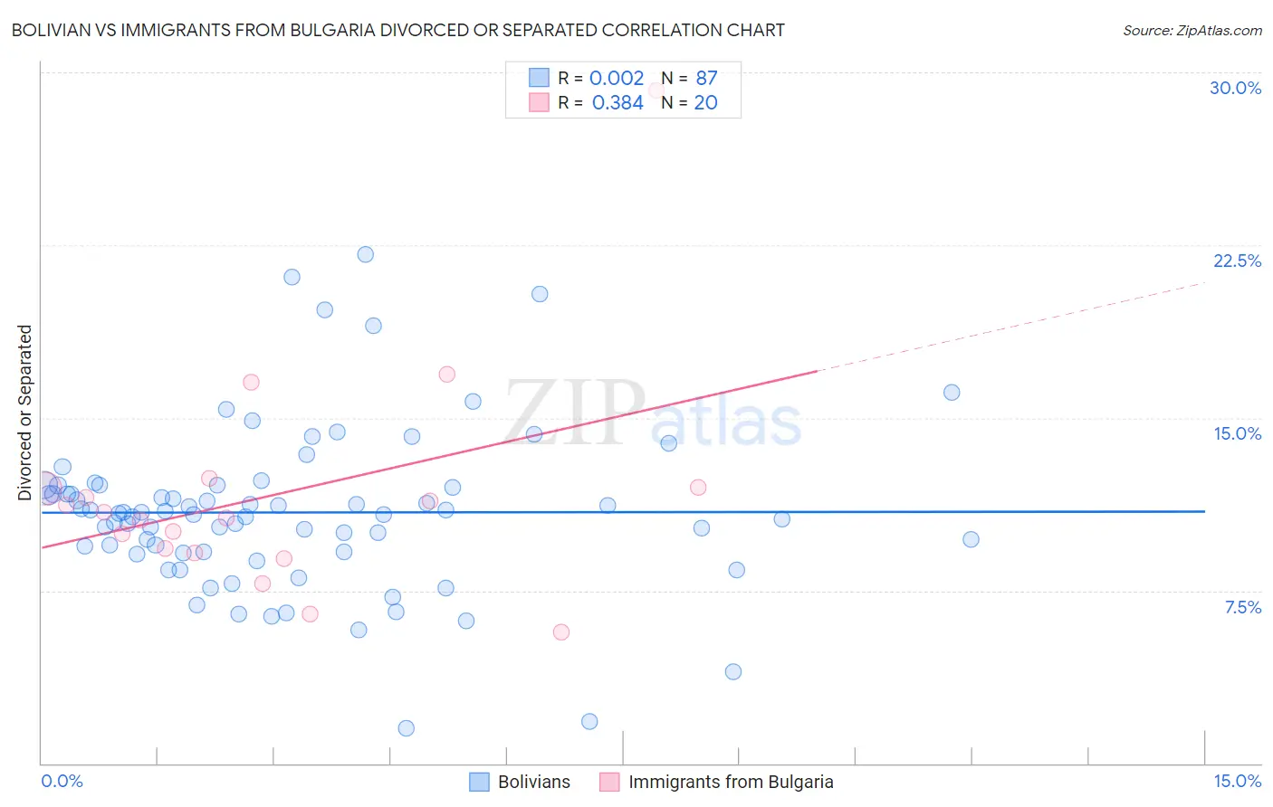 Bolivian vs Immigrants from Bulgaria Divorced or Separated
