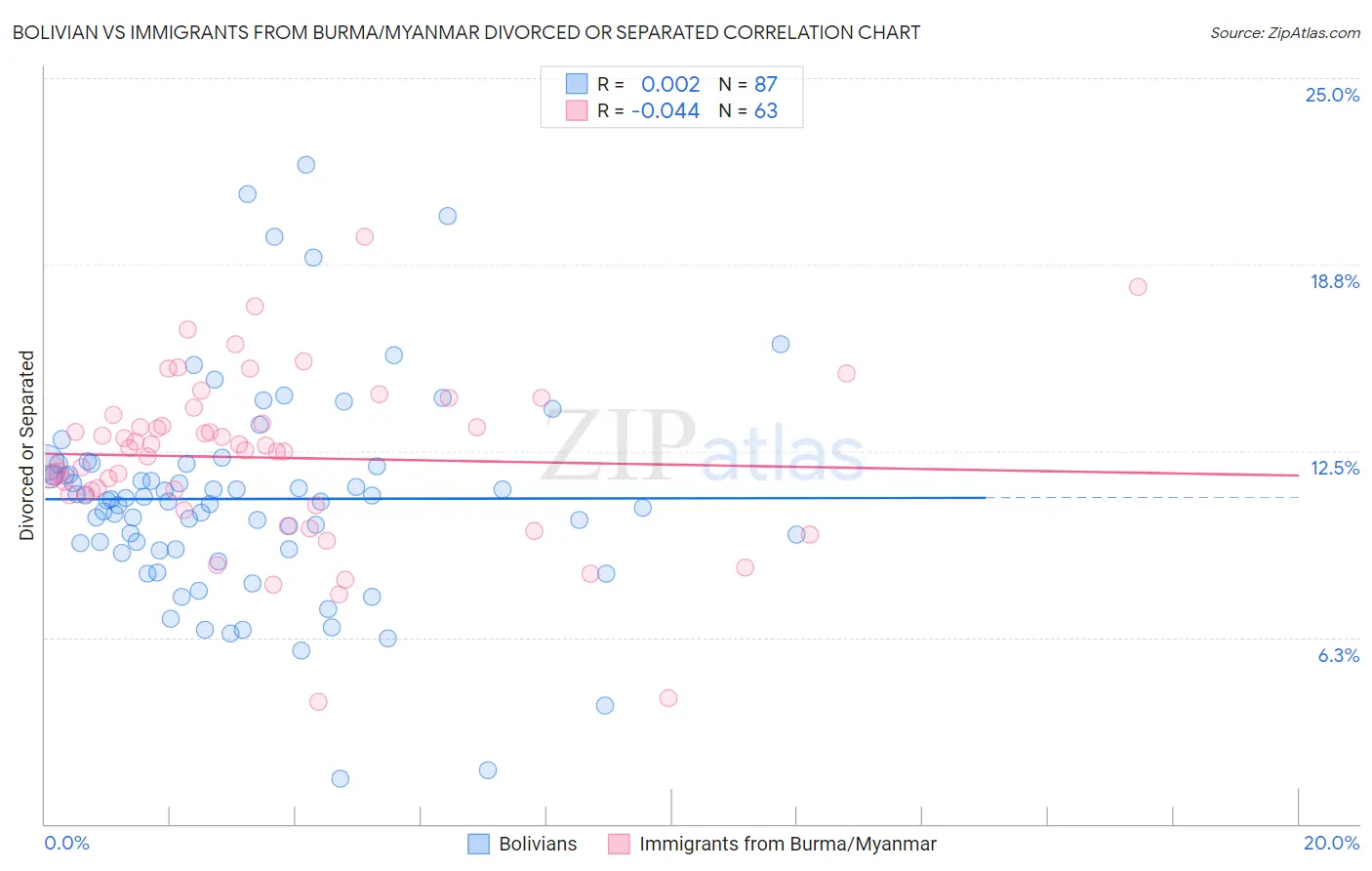 Bolivian vs Immigrants from Burma/Myanmar Divorced or Separated