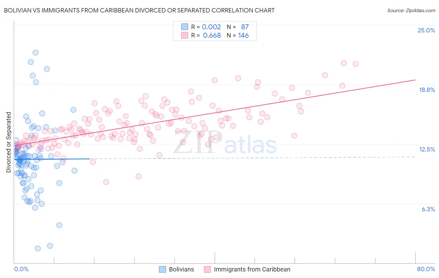 Bolivian vs Immigrants from Caribbean Divorced or Separated