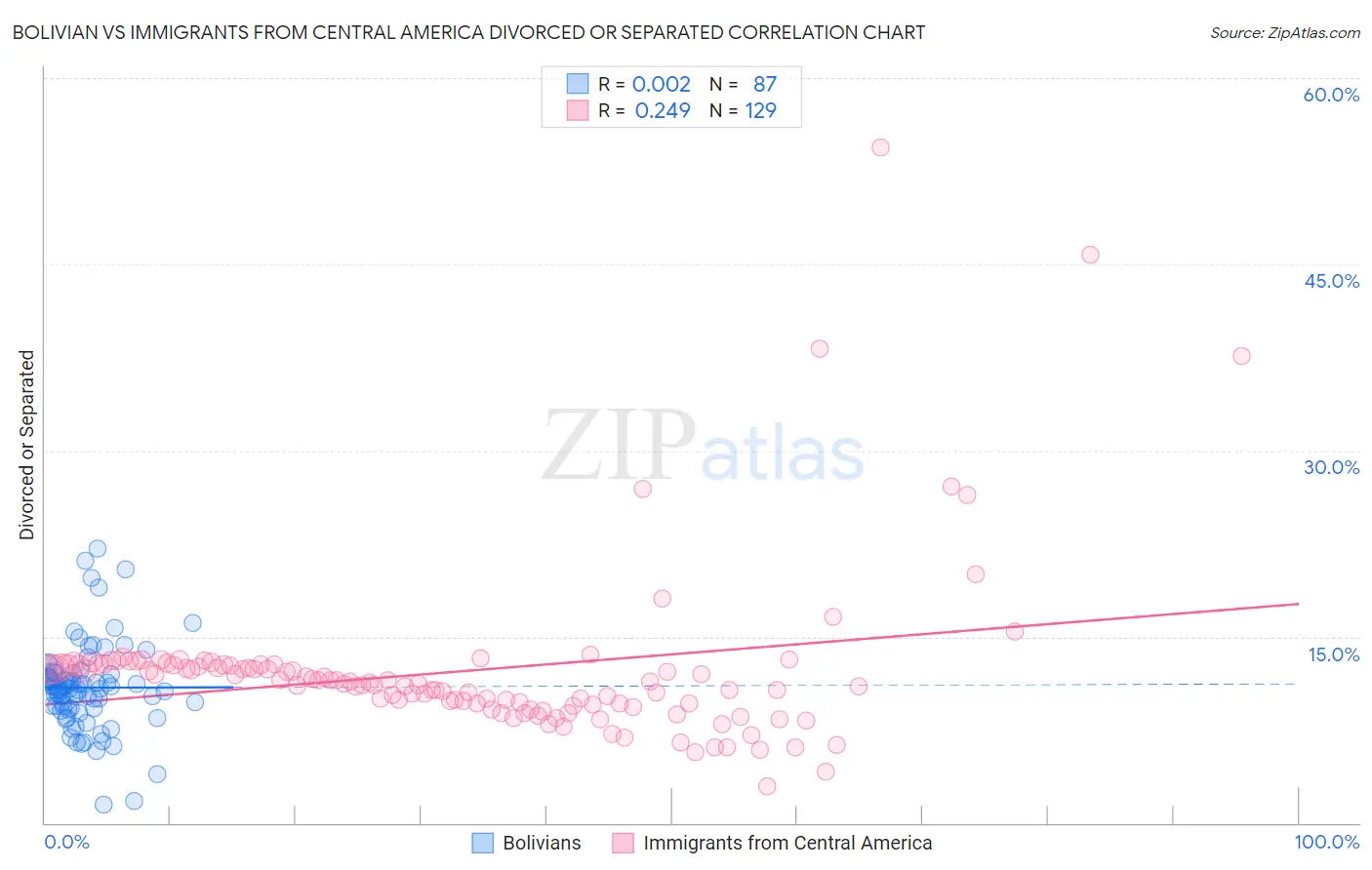 Bolivian vs Immigrants from Central America Divorced or Separated