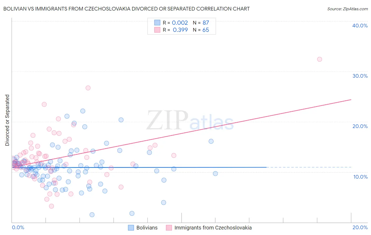 Bolivian vs Immigrants from Czechoslovakia Divorced or Separated