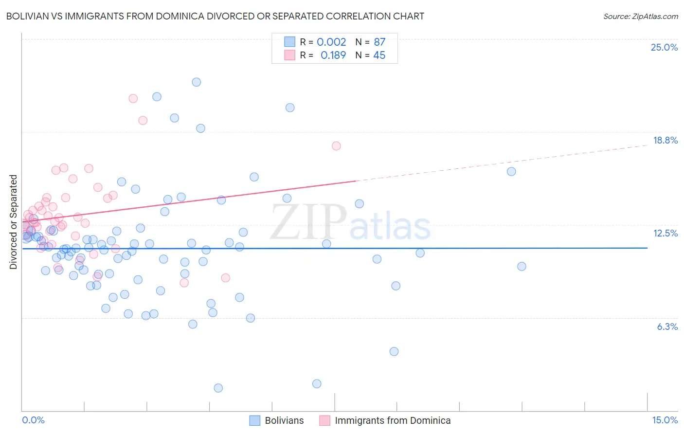 Bolivian vs Immigrants from Dominica Divorced or Separated
