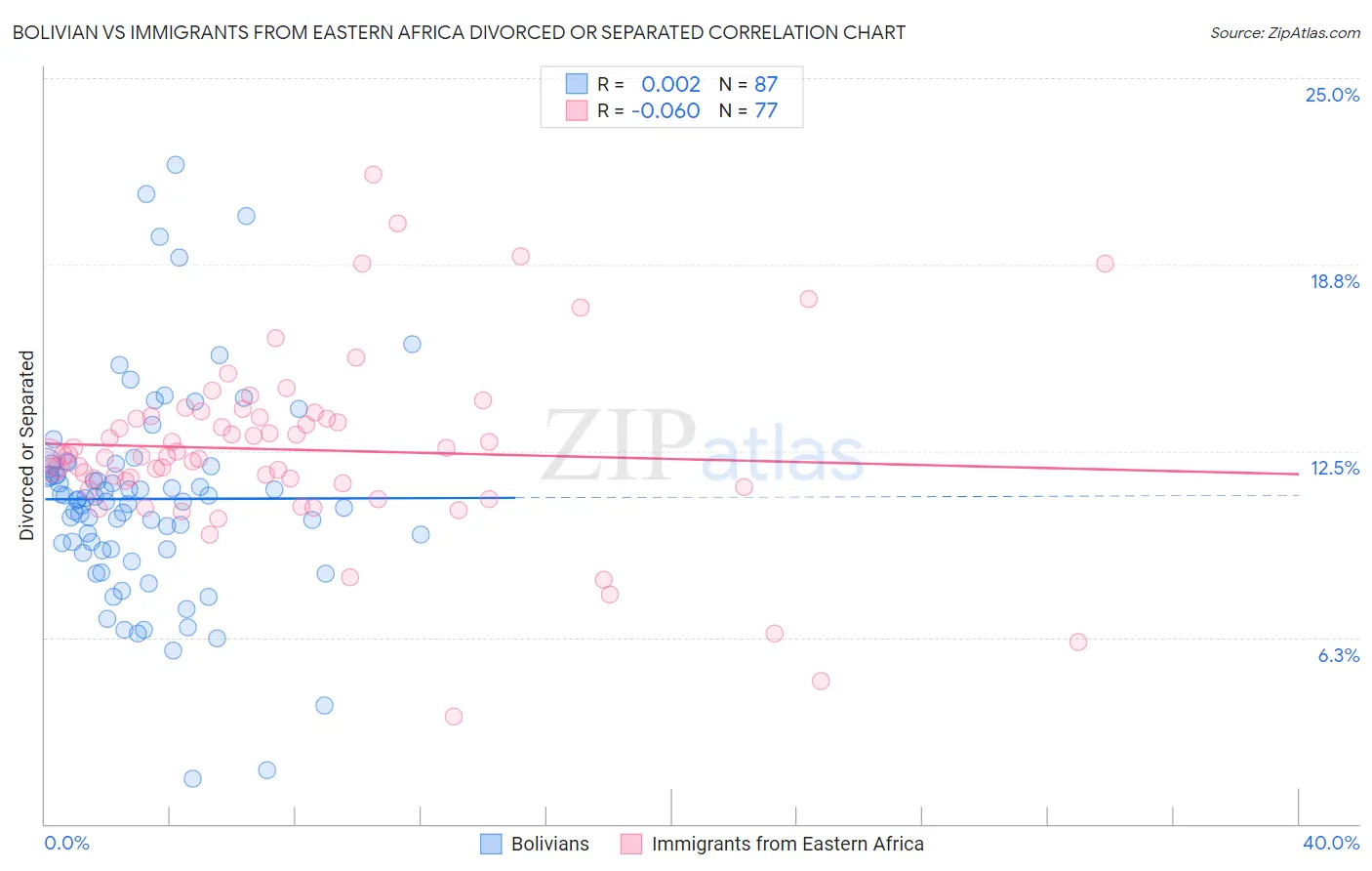 Bolivian vs Immigrants from Eastern Africa Divorced or Separated