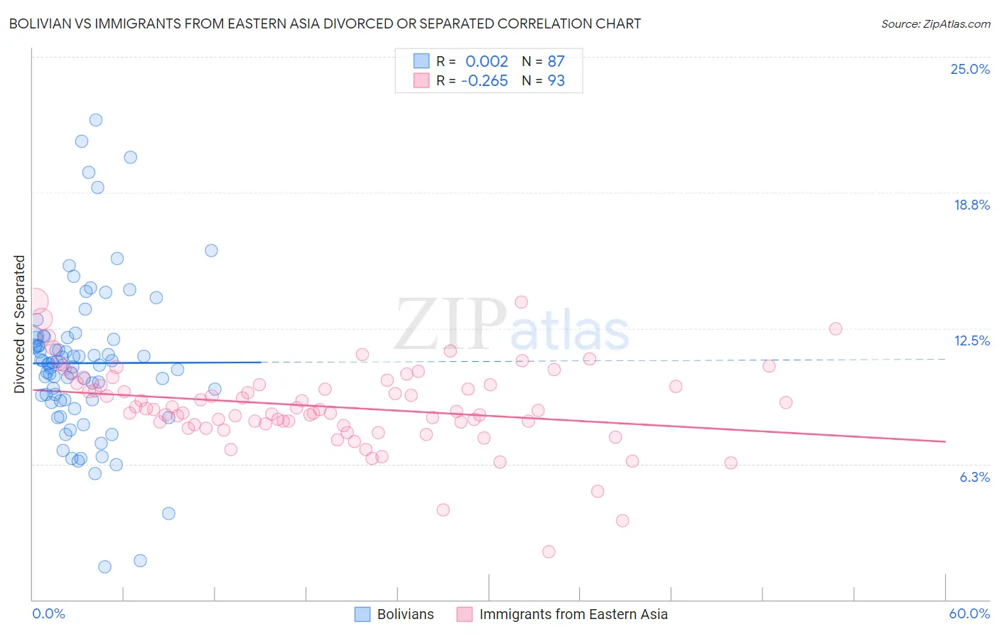 Bolivian vs Immigrants from Eastern Asia Divorced or Separated