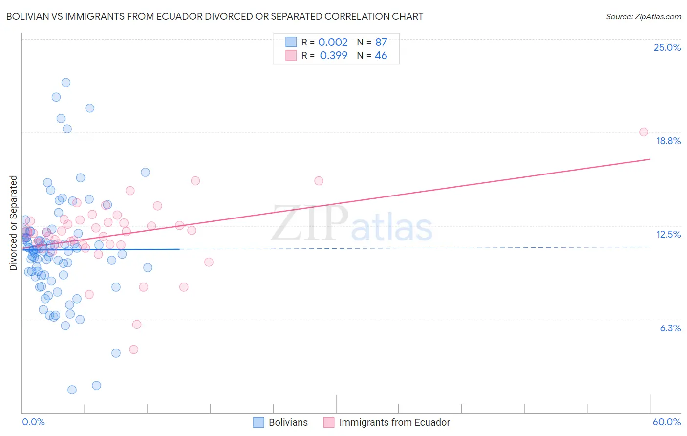Bolivian vs Immigrants from Ecuador Divorced or Separated