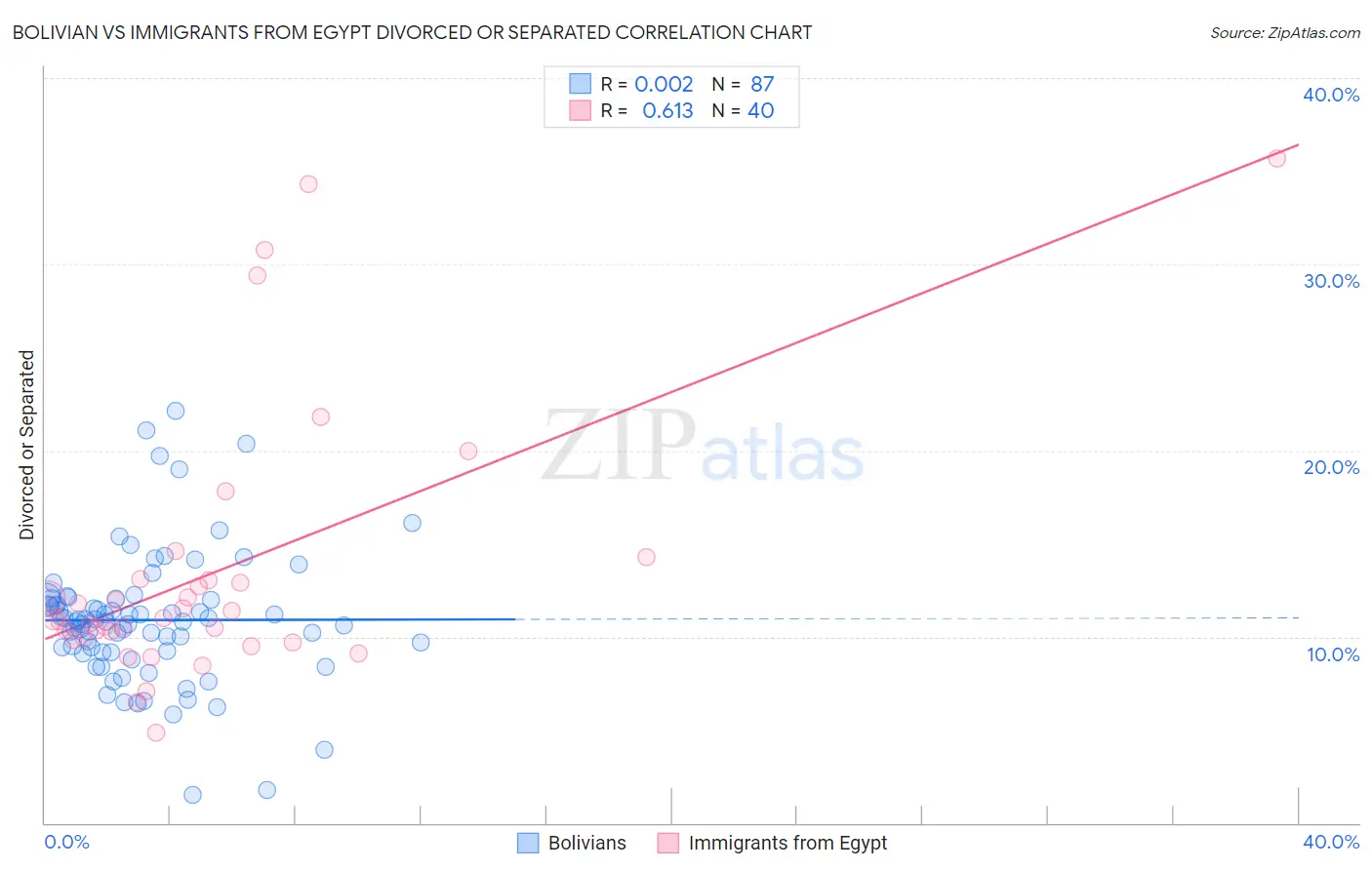 Bolivian vs Immigrants from Egypt Divorced or Separated