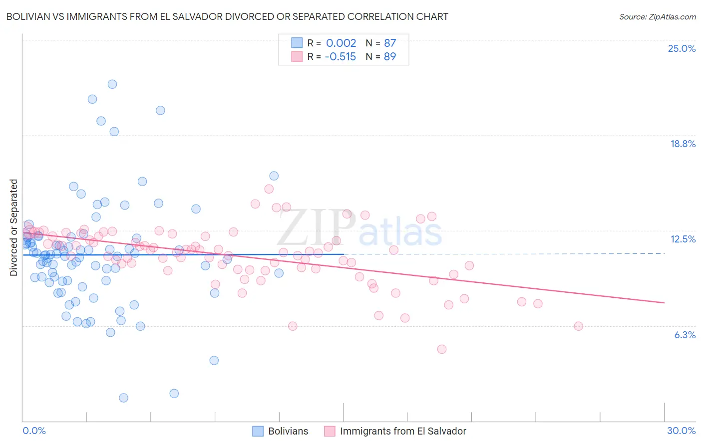 Bolivian vs Immigrants from El Salvador Divorced or Separated