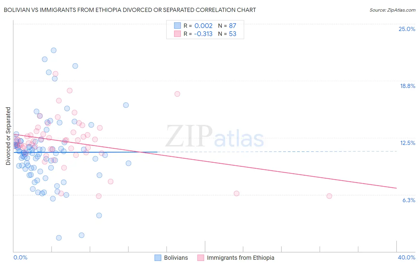 Bolivian vs Immigrants from Ethiopia Divorced or Separated