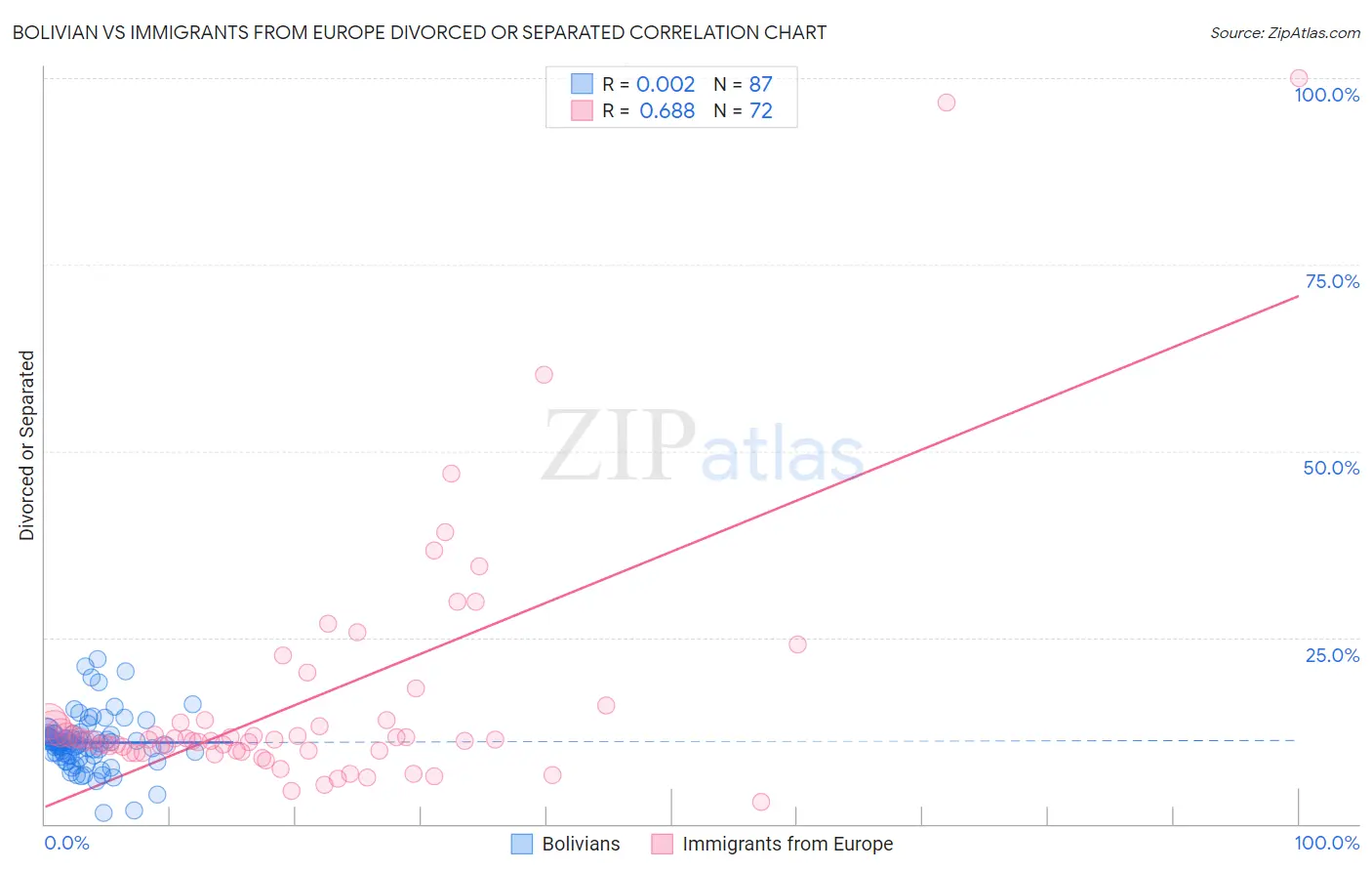 Bolivian vs Immigrants from Europe Divorced or Separated