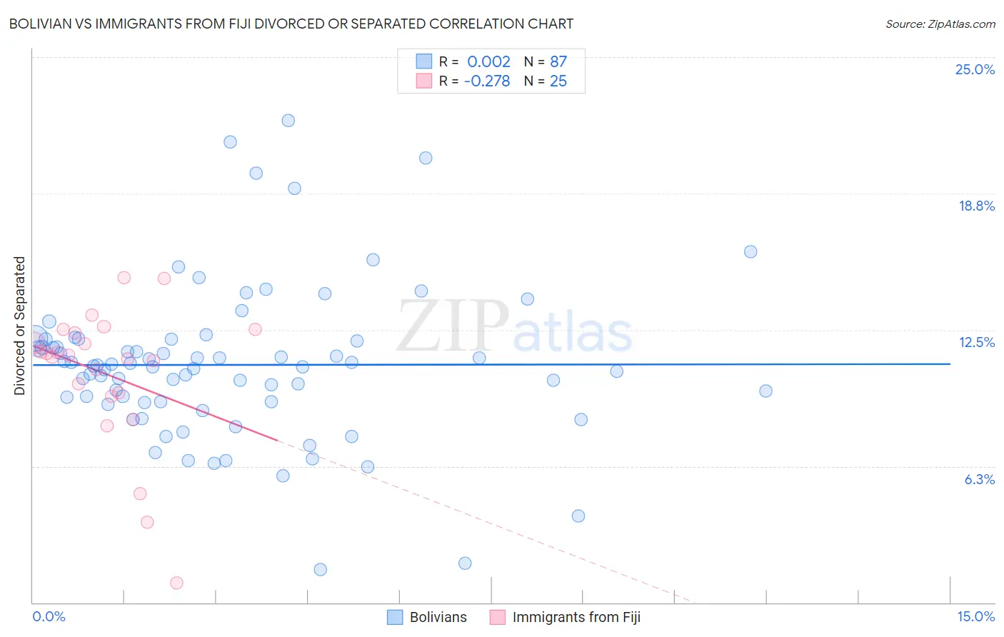 Bolivian vs Immigrants from Fiji Divorced or Separated