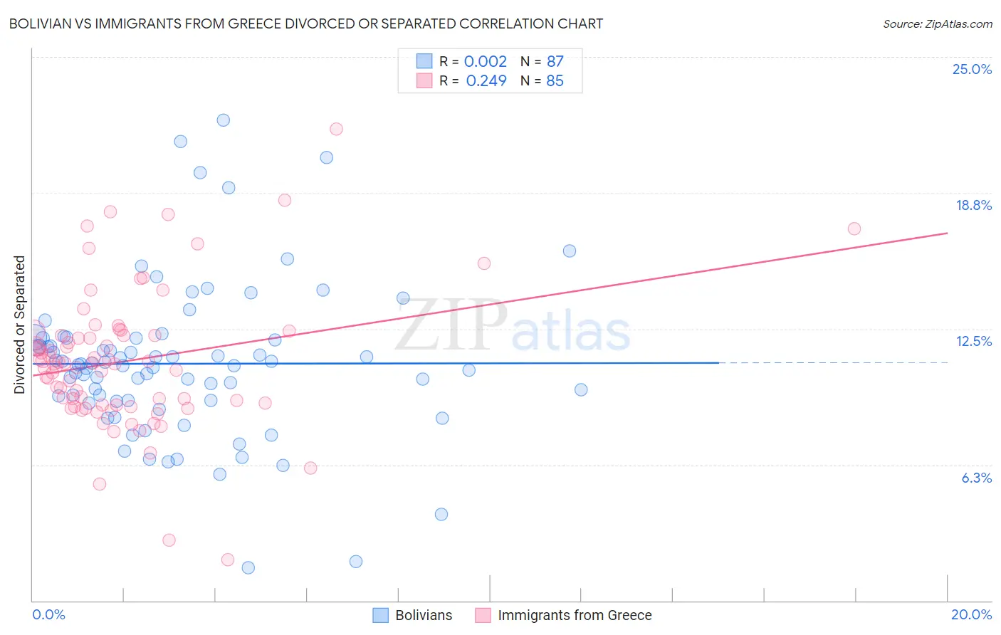 Bolivian vs Immigrants from Greece Divorced or Separated