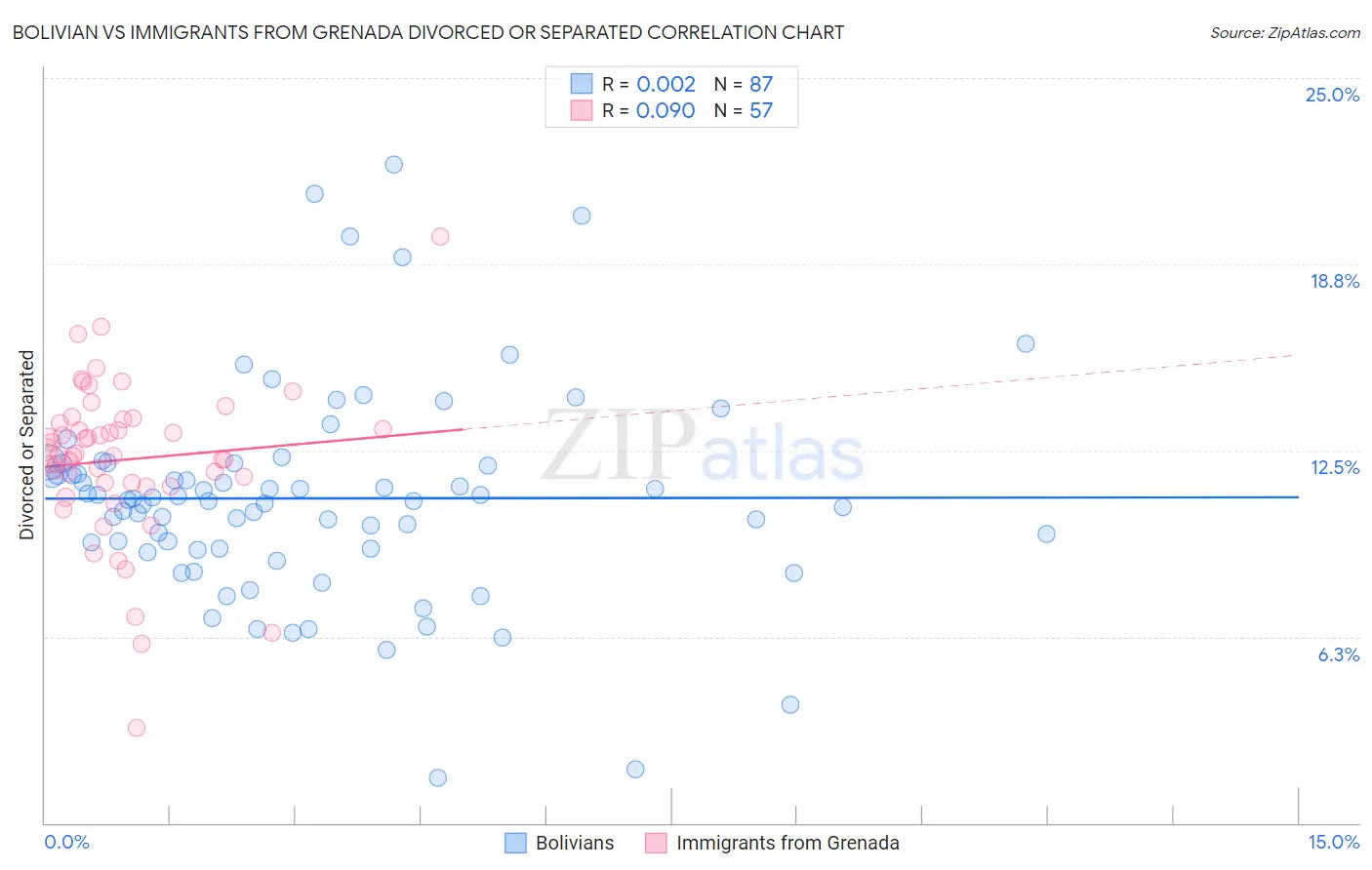 Bolivian vs Immigrants from Grenada Divorced or Separated