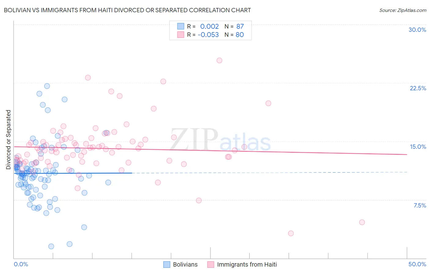Bolivian vs Immigrants from Haiti Divorced or Separated