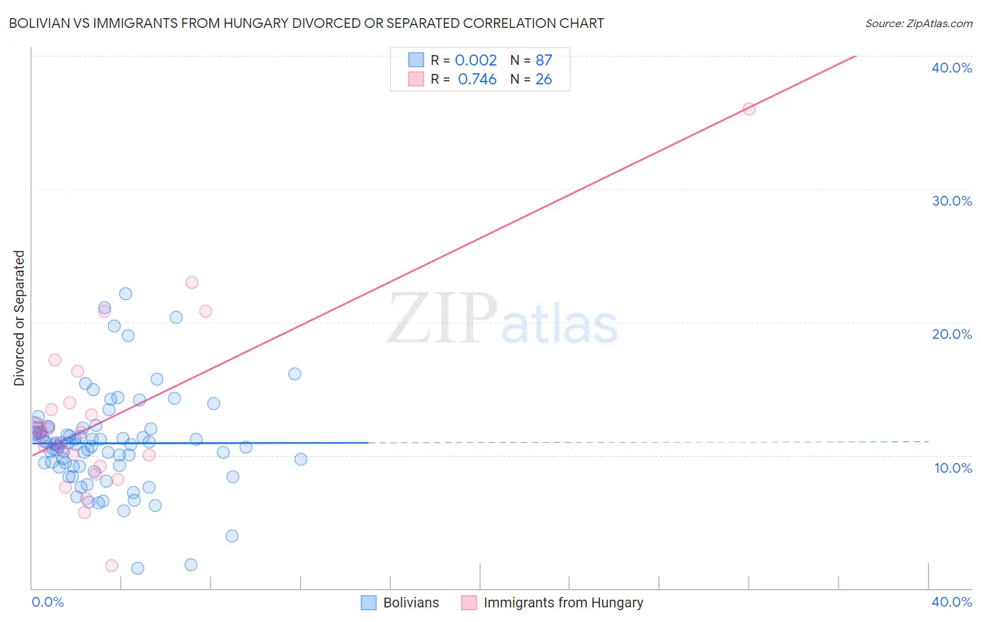 Bolivian vs Immigrants from Hungary Divorced or Separated