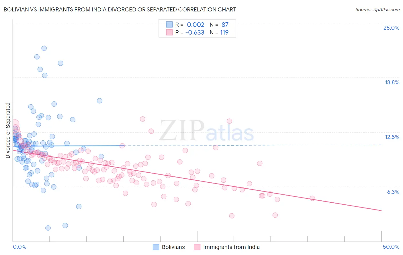 Bolivian vs Immigrants from India Divorced or Separated