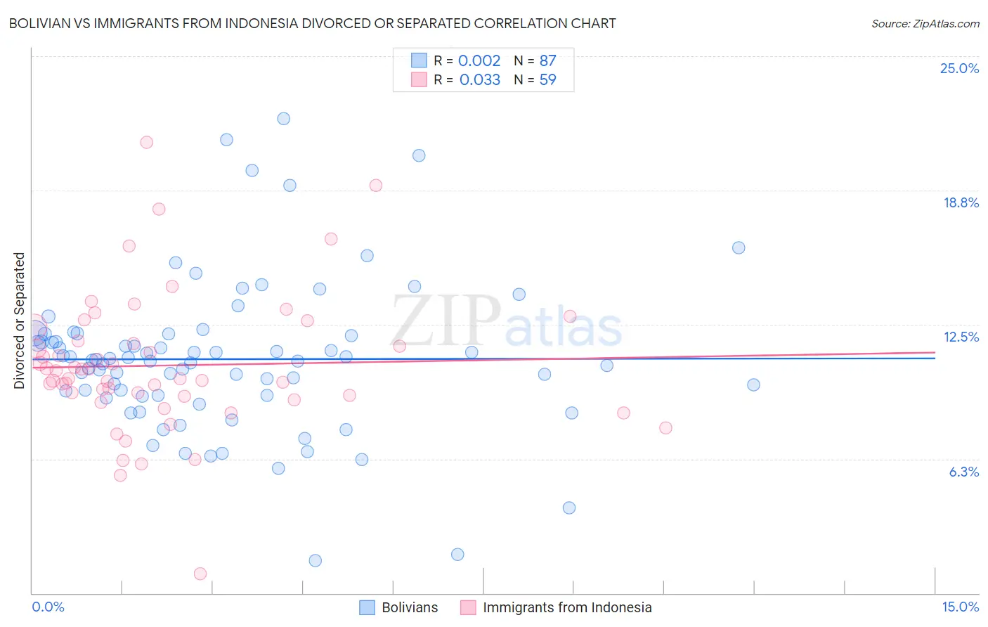 Bolivian vs Immigrants from Indonesia Divorced or Separated