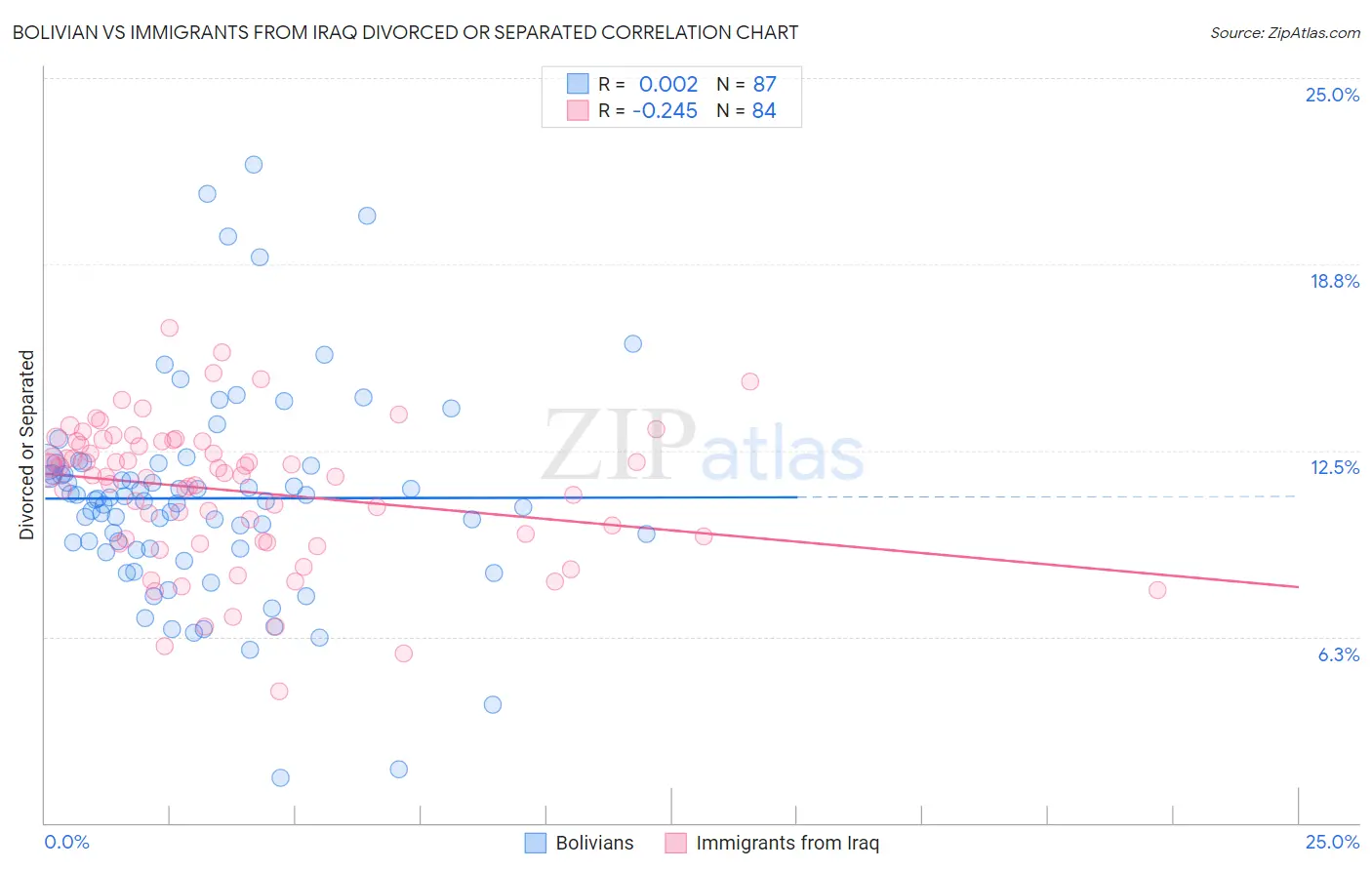 Bolivian vs Immigrants from Iraq Divorced or Separated