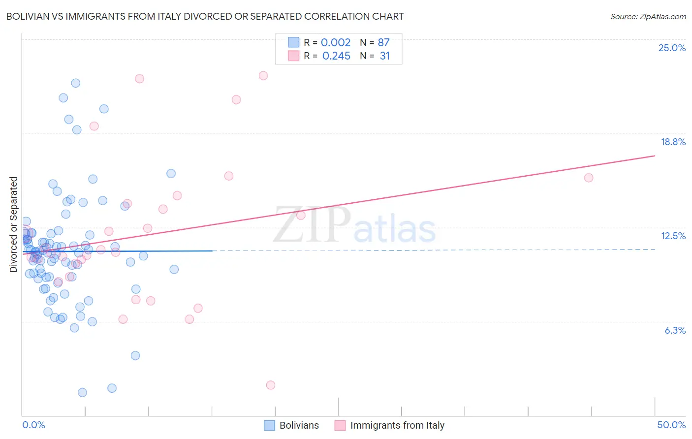 Bolivian vs Immigrants from Italy Divorced or Separated